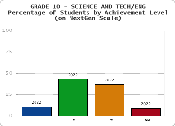 GRADE 10 - SCIENCE AND TECH/ENG - Percentage of Students by Achievement Level - (on NextGen Scale) by year