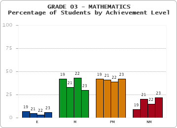 GRADE 03 - MATHEMATICS - Percentage of Students by Achievement Level by year