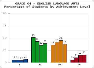 GRADE 04 - ENGLISH LANGUAGE ARTS - Percentage of Students by Achievement Level by year
