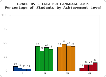 GRADE 05 - ENGLISH LANGUAGE ARTS - Percentage of Students by Achievement Level by year
