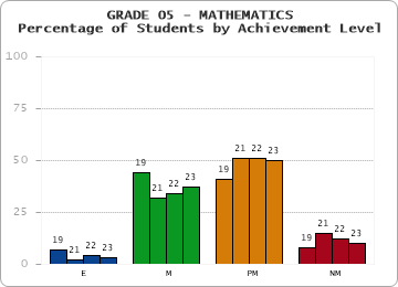 GRADE 05 - MATHEMATICS - Percentage of Students by Achievement Level by year