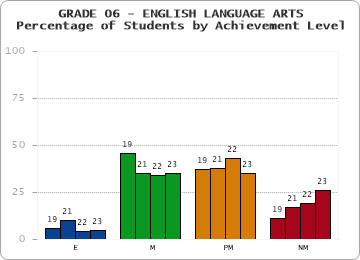 GRADE 06 - ENGLISH LANGUAGE ARTS - Percentage of Students by Achievement Level by year