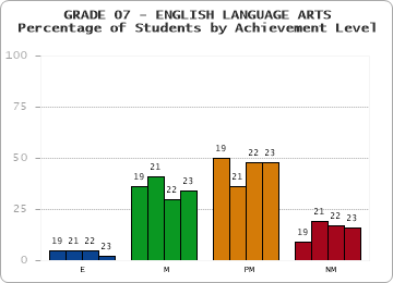 GRADE 07 - ENGLISH LANGUAGE ARTS - Percentage of Students by Achievement Level by year