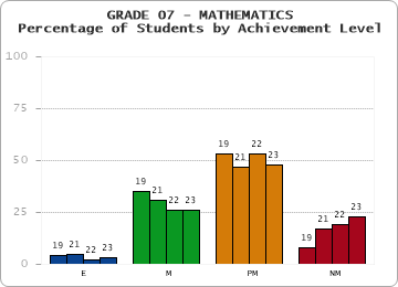 GRADE 07 - MATHEMATICS - Percentage of Students by Achievement Level by year