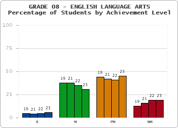 GRADE 08 - ENGLISH LANGUAGE ARTS - Percentage of Students by Achievement Level by year