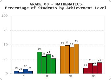 GRADE 08 - MATHEMATICS - Percentage of Students by Achievement Level by year