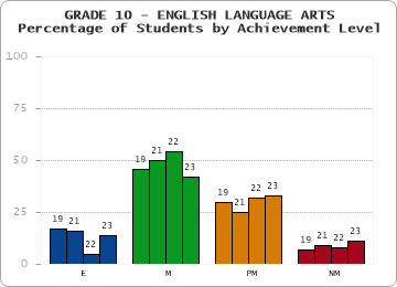 GRADE 10 - ENGLISH LANGUAGE ARTS - Percentage of Students by Achievement Level by year