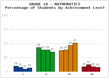 GRADE 10 - MATHEMATICS - Percentage of Students by Achievement Level by year