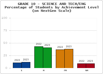 GRADE 10 - SCIENCE AND TECH/ENG - Percentage of Students by Achievement Level - (on NextGen Scale) by year