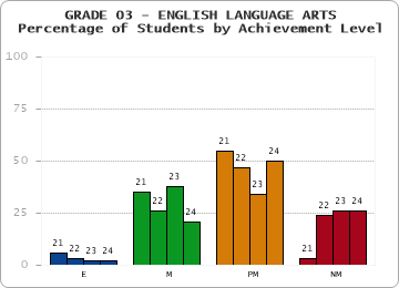 GRADE 03 - ENGLISH LANGUAGE ARTS - Percentage of Students by Achievement Level by year