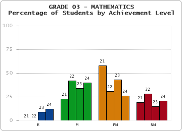 GRADE 03 - MATHEMATICS - Percentage of Students by Achievement Level by year