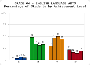 GRADE 04 - ENGLISH LANGUAGE ARTS - Percentage of Students by Achievement Level by year