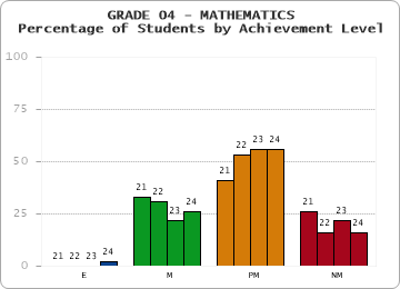 GRADE 04 - MATHEMATICS - Percentage of Students by Achievement Level by year