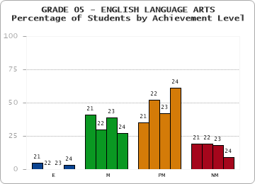 GRADE 05 - ENGLISH LANGUAGE ARTS - Percentage of Students by Achievement Level by year
