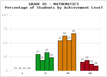 GRADE 05 - MATHEMATICS - Percentage of Students by Achievement Level by year
