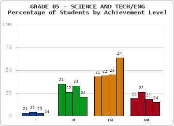 GRADE 05 - SCIENCE AND TECH/ENG - Percentage of Students by Achievement Level by year