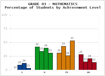 GRADE 03 - MATHEMATICS - Percentage of Students by Achievement Level by year