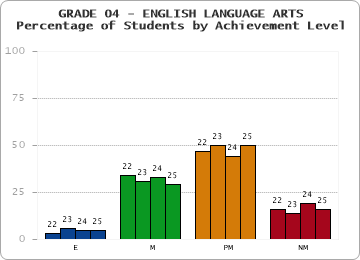 GRADE 04 - ENGLISH LANGUAGE ARTS - Percentage of Students by Achievement Level by year