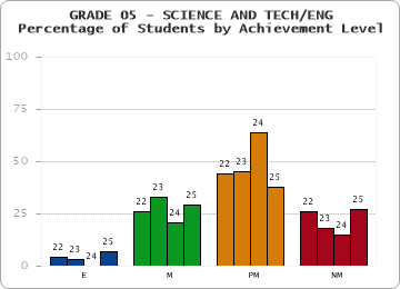 GRADE 05 - SCIENCE AND TECH/ENG - Percentage of Students by Achievement Level by year