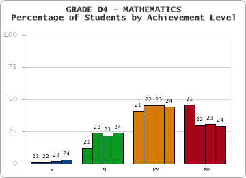 GRADE 04 - MATHEMATICS - Percentage of Students by Achievement Level by year
