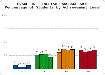 GRADE 06 - ENGLISH LANGUAGE ARTS - Percentage of Students by Achievement Level by year