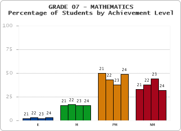 GRADE 07 - MATHEMATICS - Percentage of Students by Achievement Level by year