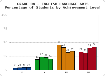 GRADE 08 - ENGLISH LANGUAGE ARTS - Percentage of Students by Achievement Level by year