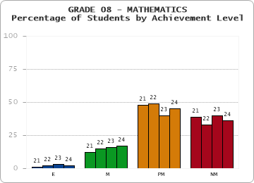 GRADE 08 - MATHEMATICS - Percentage of Students by Achievement Level by year