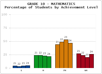 GRADE 10 - MATHEMATICS - Percentage of Students by Achievement Level by year