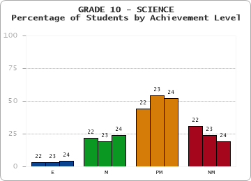 GRADE 10 - SCIENCE - Percentage of Students by Achievement Level by year