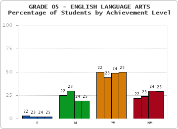 GRADE 05 - ENGLISH LANGUAGE ARTS - Percentage of Students by Achievement Level