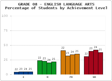 GRADE 08 - ENGLISH LANGUAGE ARTS - Percentage of Students by Achievement Level