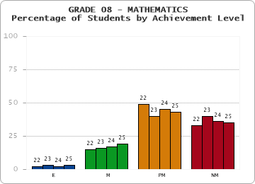 GRADE 08 - MATHEMATICS - Percentage of Students by Achievement Level
