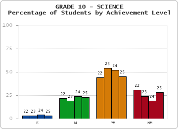 GRADE 10 - SCIENCE - Percentage of Students by Achievement Level
