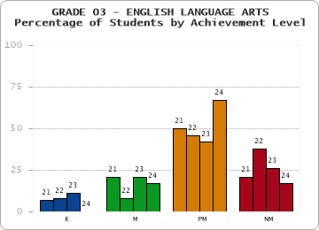 GRADE 03 - ENGLISH LANGUAGE ARTS - Percentage of Students by Achievement Level by year