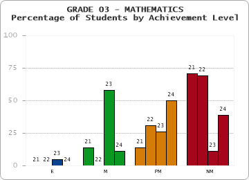 GRADE 03 - MATHEMATICS - Percentage of Students by Achievement Level by year