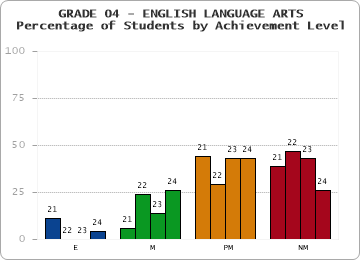 GRADE 04 - ENGLISH LANGUAGE ARTS - Percentage of Students by Achievement Level by year