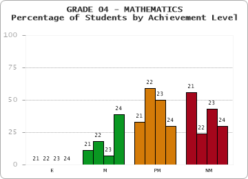 GRADE 04 - MATHEMATICS - Percentage of Students by Achievement Level by year