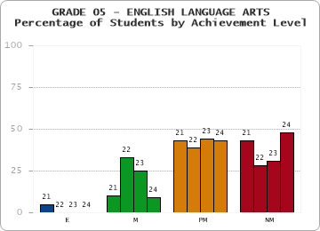 GRADE 05 - ENGLISH LANGUAGE ARTS - Percentage of Students by Achievement Level by year