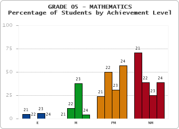 GRADE 05 - MATHEMATICS - Percentage of Students by Achievement Level by year