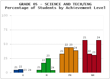GRADE 05 - SCIENCE AND TECH/ENG - Percentage of Students by Achievement Level by year