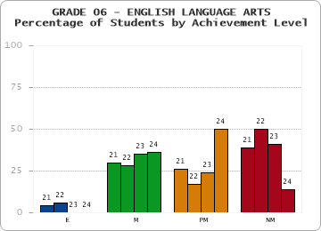 GRADE 06 - ENGLISH LANGUAGE ARTS - Percentage of Students by Achievement Level by year