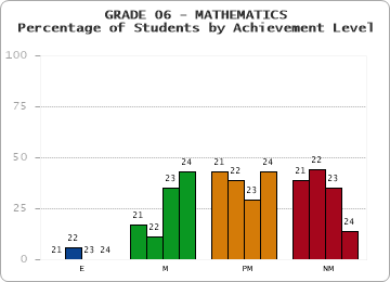 GRADE 06 - MATHEMATICS - Percentage of Students by Achievement Level by year
