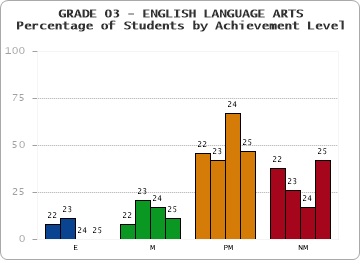 GRADE 03 - ENGLISH LANGUAGE ARTS - Percentage of Students by Achievement Level by year