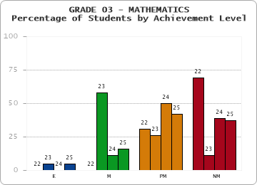 GRADE 03 - MATHEMATICS - Percentage of Students by Achievement Level by year