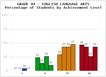 GRADE 04 - ENGLISH LANGUAGE ARTS - Percentage of Students by Achievement Level by year