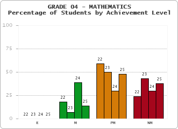GRADE 04 - MATHEMATICS - Percentage of Students by Achievement Level by year