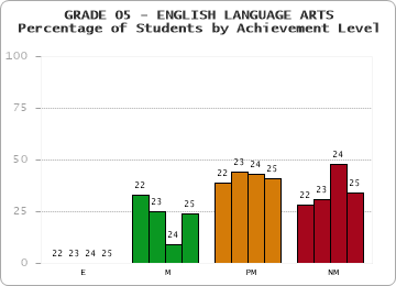 GRADE 05 - ENGLISH LANGUAGE ARTS - Percentage of Students by Achievement Level by year