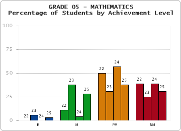 GRADE 05 - MATHEMATICS - Percentage of Students by Achievement Level by year
