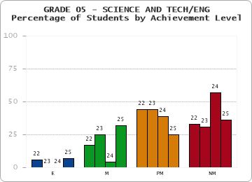GRADE 05 - SCIENCE AND TECH/ENG - Percentage of Students by Achievement Level by year